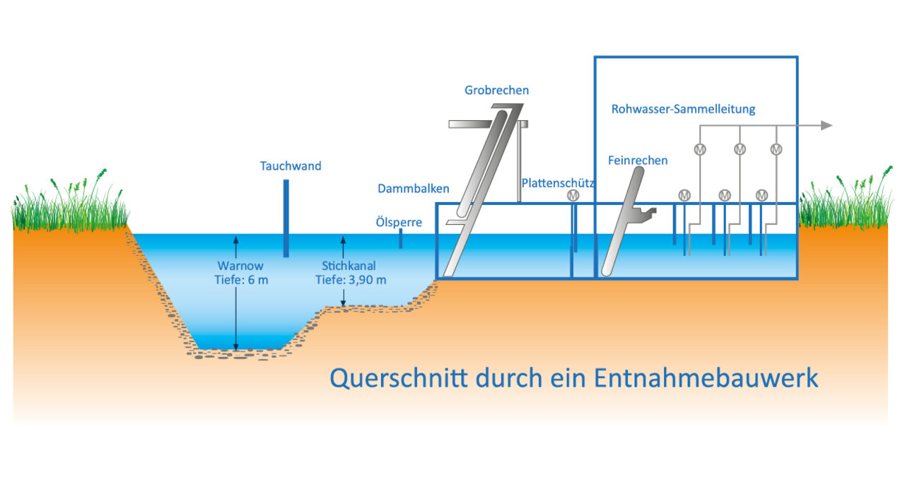 Querschnitt durch ein Entnahmebauwerk