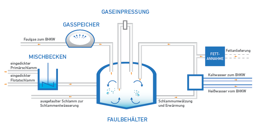 Prozess im Faulbehälter