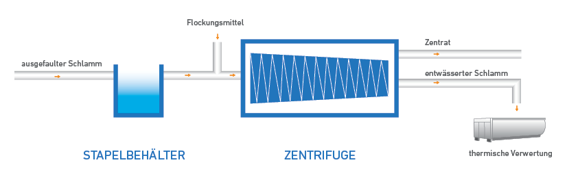 Schemata Entwässerung von Schlamm