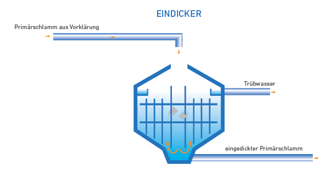 Schemata von einem Eindicker
