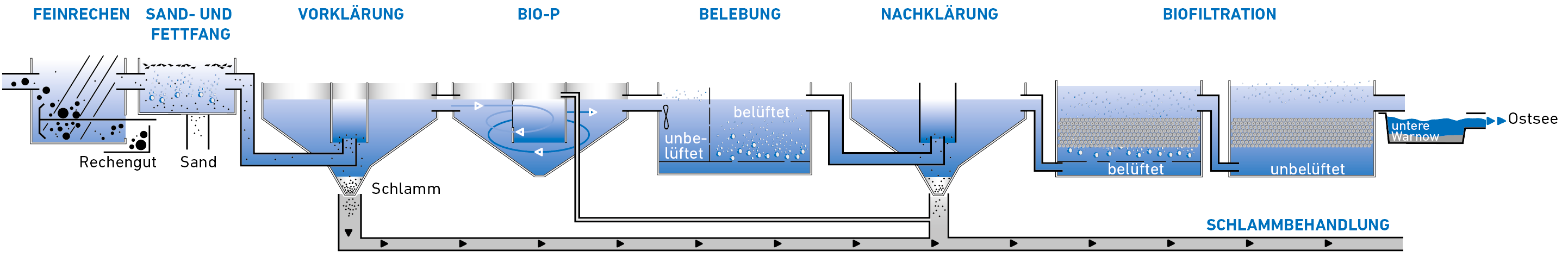 Grafik Kläranlage Schritt für Schritt vergrößern