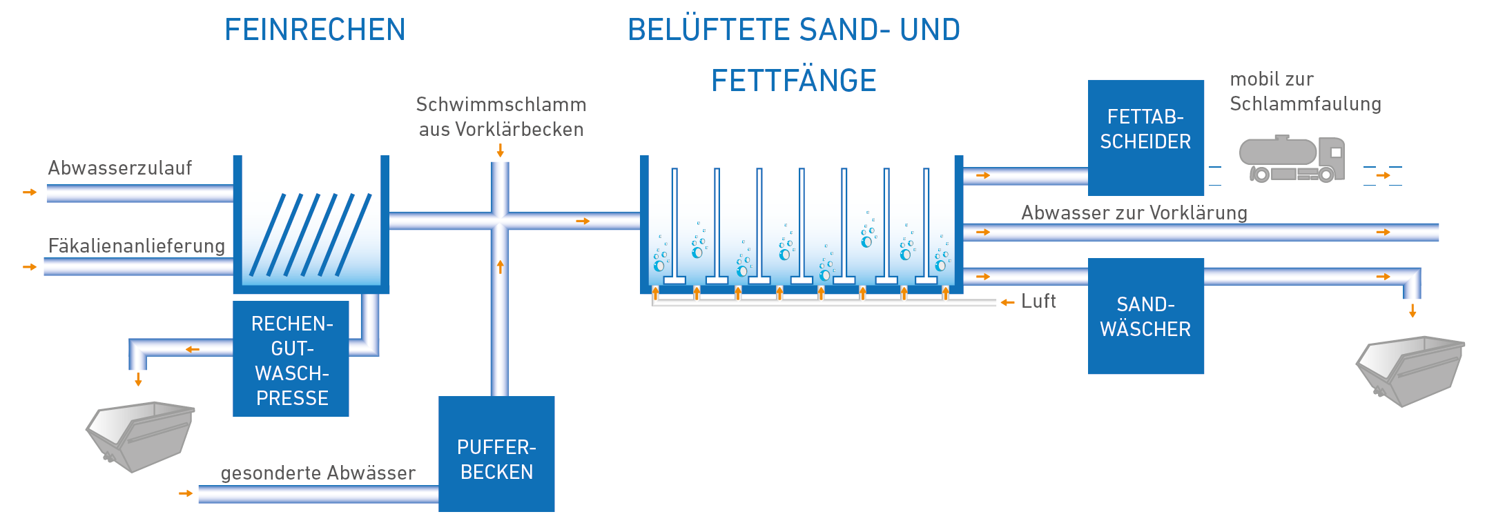 Rechenanlage/ Sand- und Fettfang