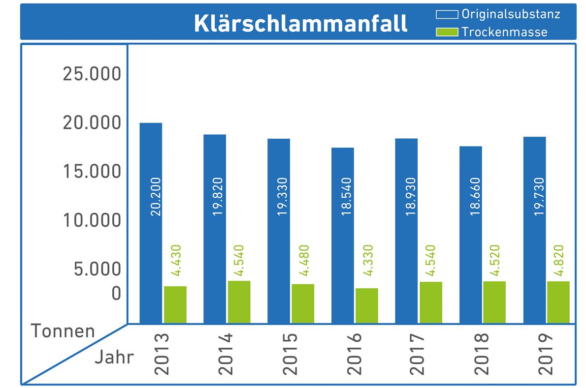 Diagramm Klärschlammanfall
