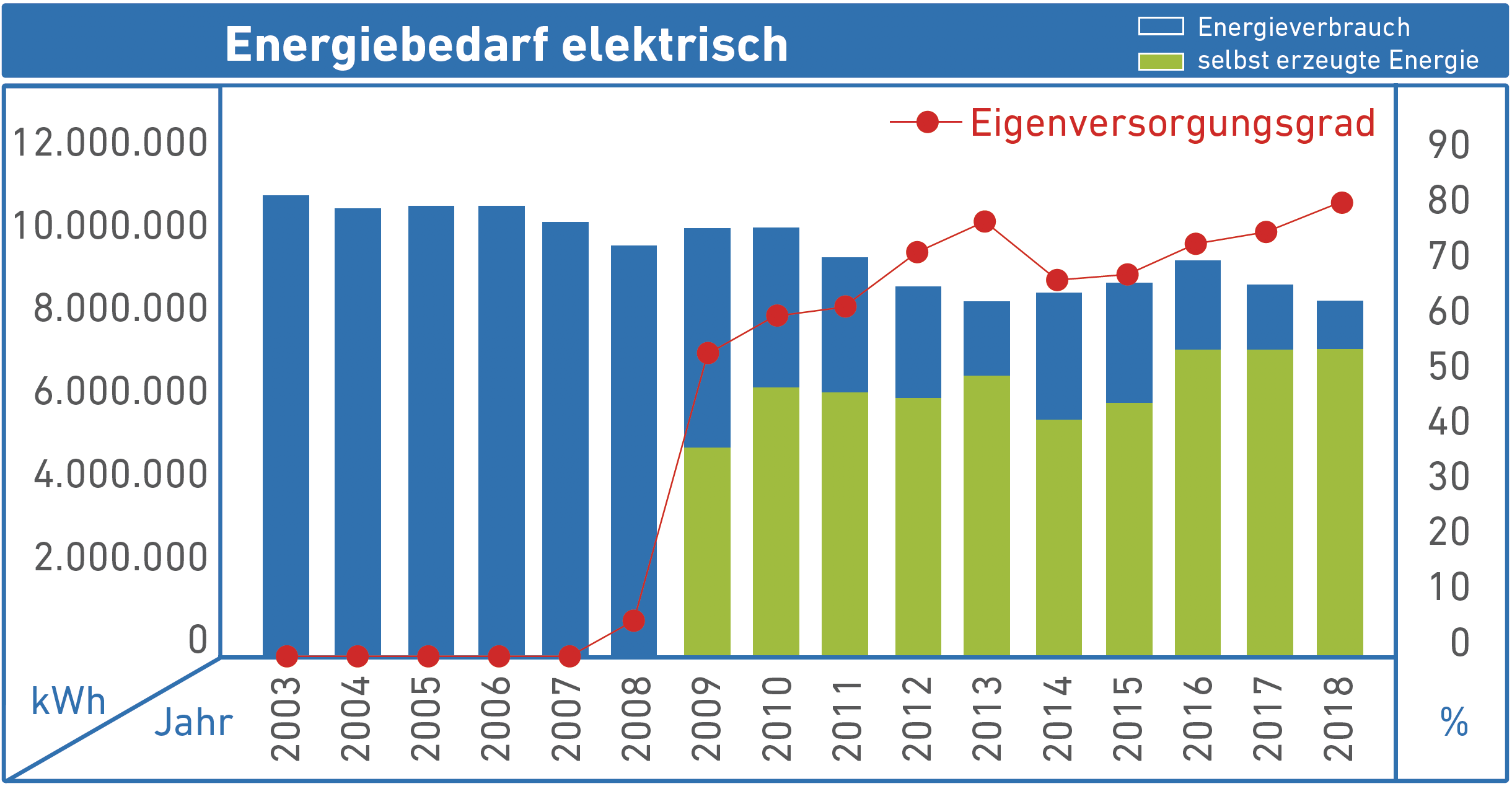 Diagramm Energiebedarf elektrisch
